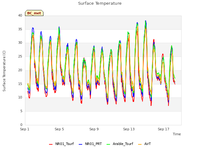 Explore the graph:Surface Temperature in a new window