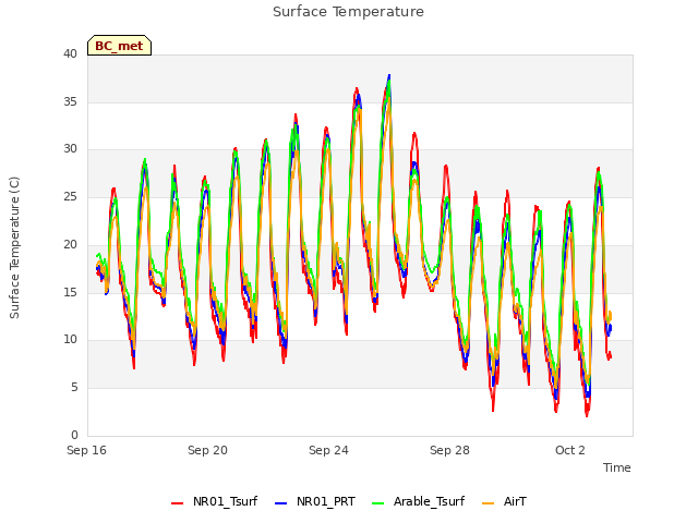 Explore the graph:Surface Temperature in a new window