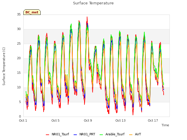 Explore the graph:Surface Temperature in a new window