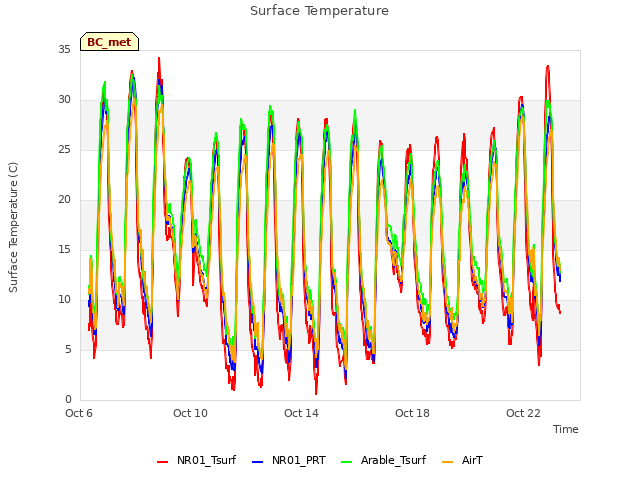 Explore the graph:Surface Temperature in a new window