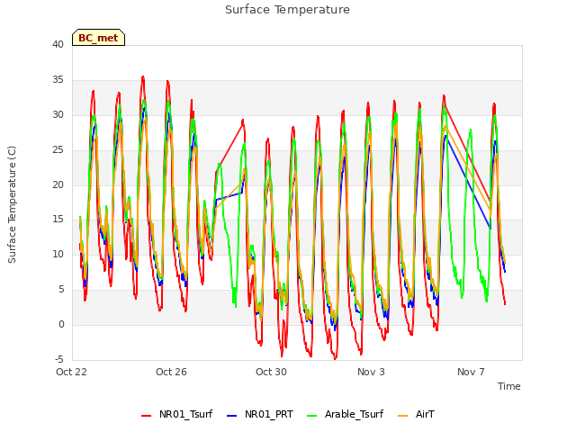 Explore the graph:Surface Temperature in a new window