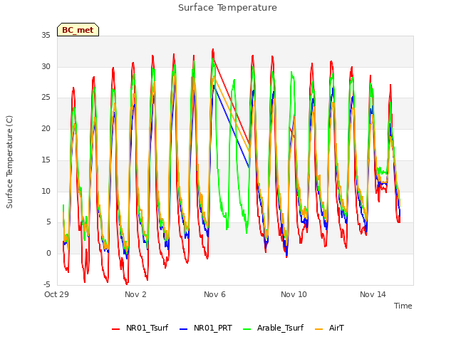 Explore the graph:Surface Temperature in a new window