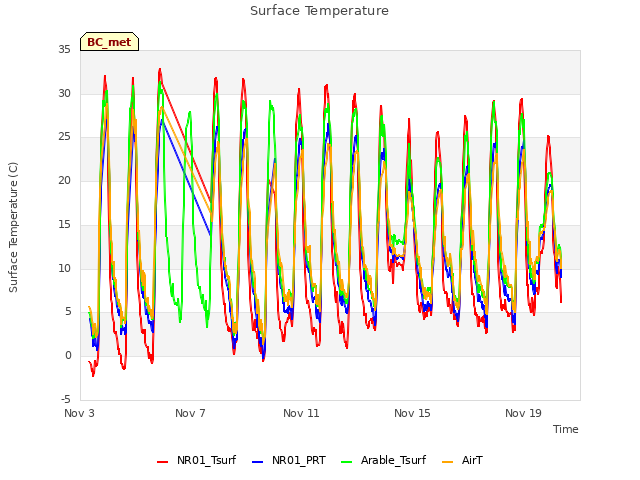 Explore the graph:Surface Temperature in a new window