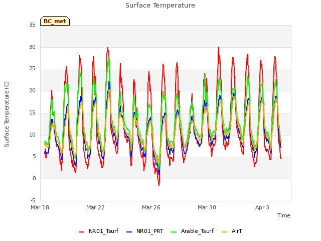 Explore the graph:Surface Temperature in a new window