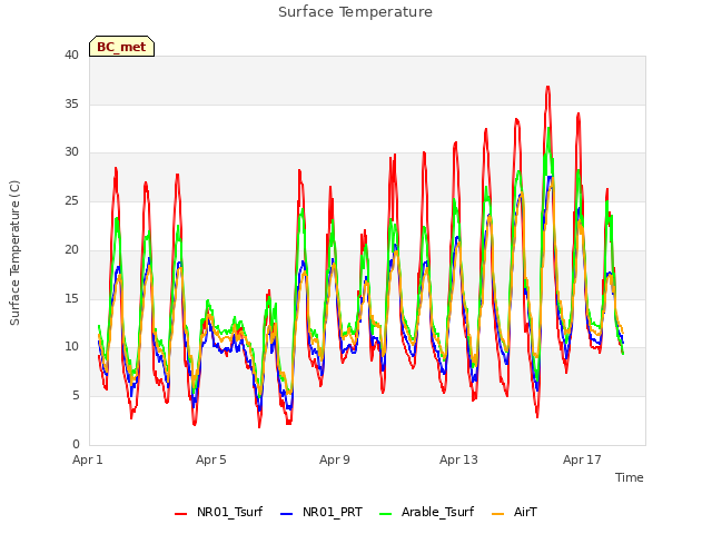 Explore the graph:Surface Temperature in a new window