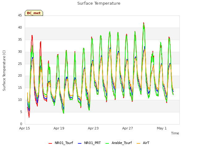 Explore the graph:Surface Temperature in a new window