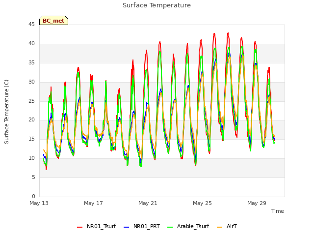 Explore the graph:Surface Temperature in a new window