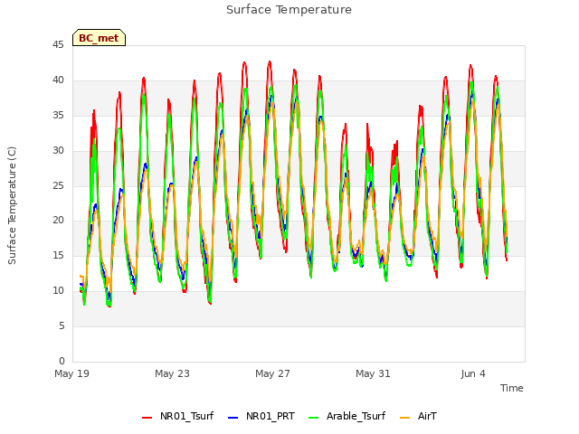 Explore the graph:Surface Temperature in a new window
