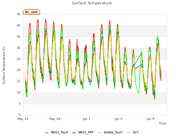 Explore the graph:Surface Temperature in a new window