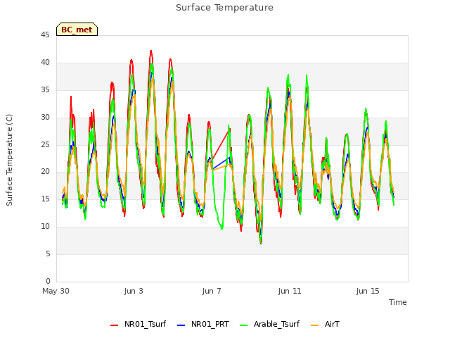 Explore the graph:Surface Temperature in a new window