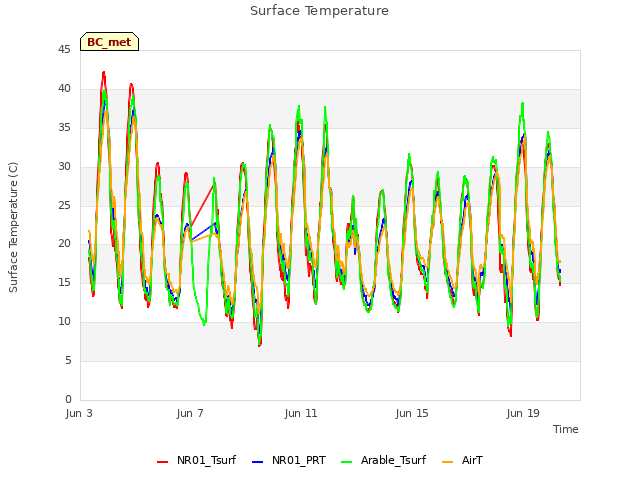 Explore the graph:Surface Temperature in a new window