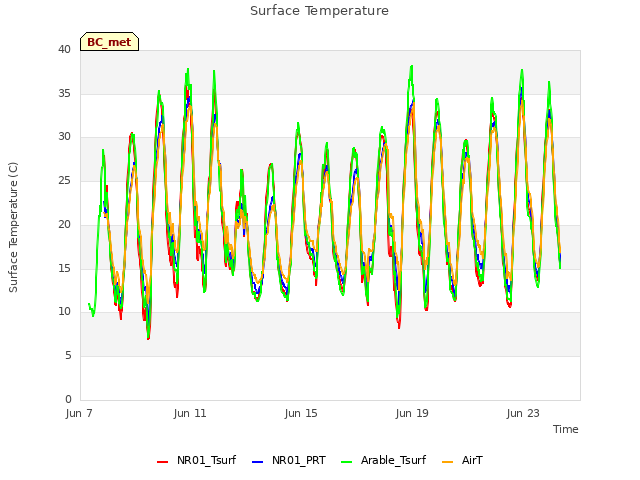 Explore the graph:Surface Temperature in a new window