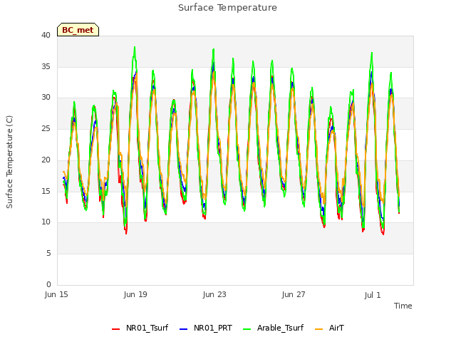 Explore the graph:Surface Temperature in a new window