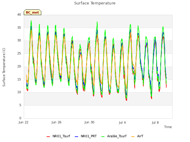 Explore the graph:Surface Temperature in a new window