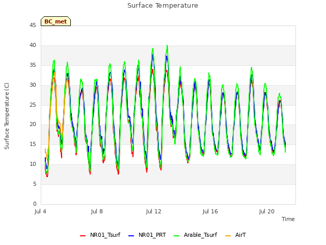 Explore the graph:Surface Temperature in a new window