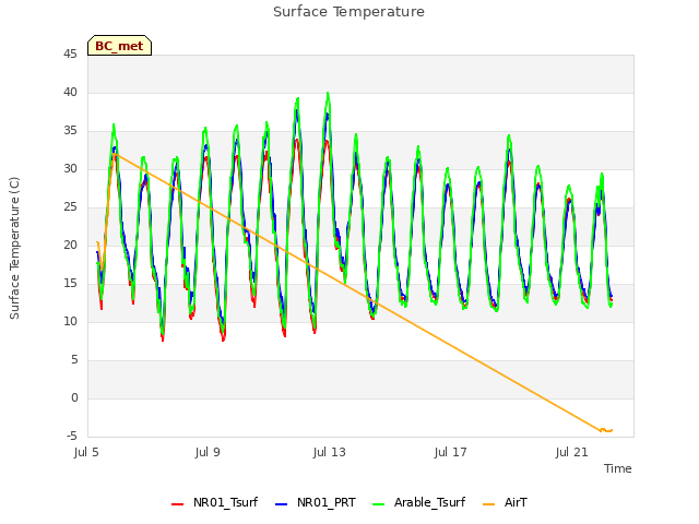 Explore the graph:Surface Temperature in a new window