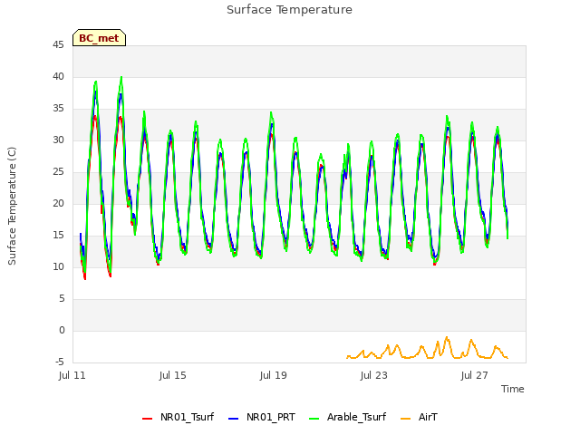 Explore the graph:Surface Temperature in a new window