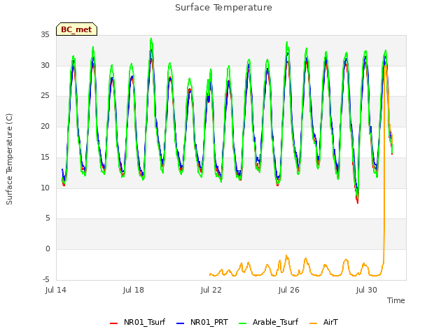 Explore the graph:Surface Temperature in a new window