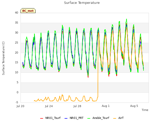 Explore the graph:Surface Temperature in a new window