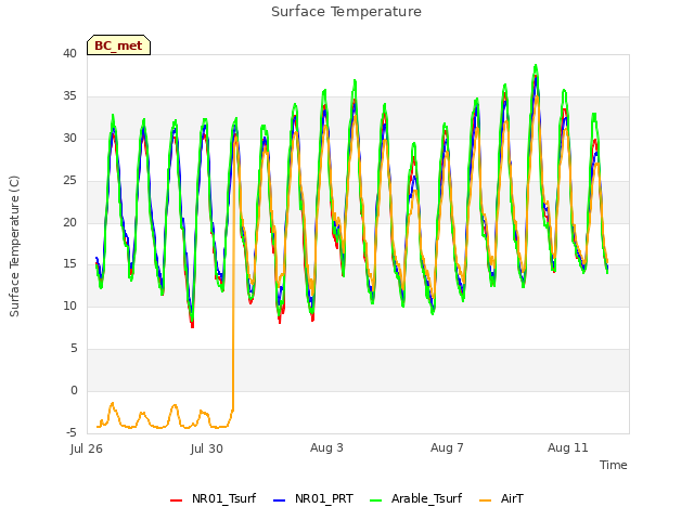 Explore the graph:Surface Temperature in a new window