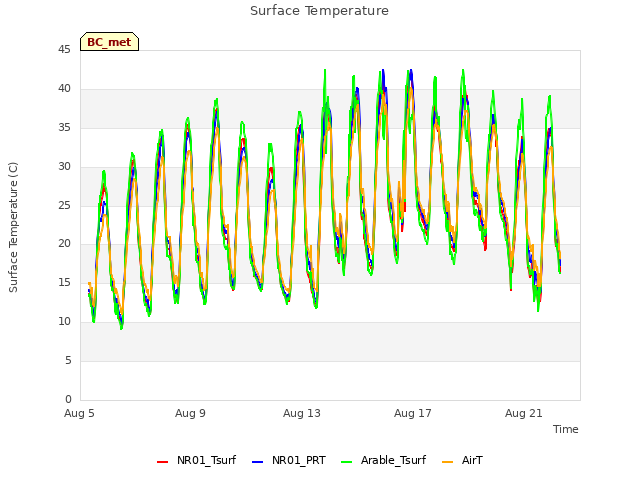 Explore the graph:Surface Temperature in a new window