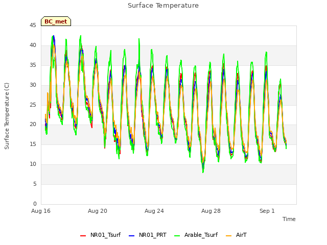 Explore the graph:Surface Temperature in a new window