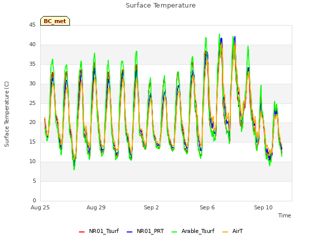 Explore the graph:Surface Temperature in a new window