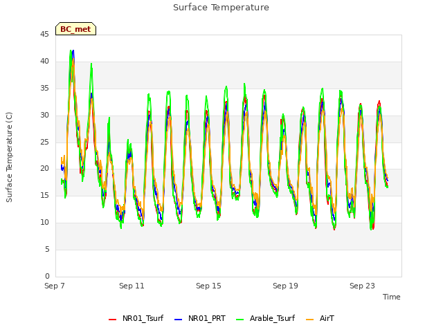 Explore the graph:Surface Temperature in a new window