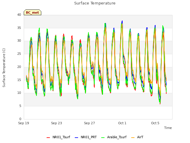 Explore the graph:Surface Temperature in a new window