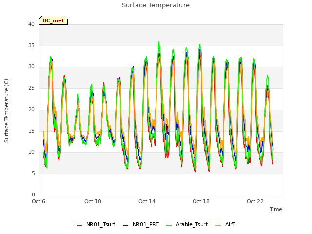 Explore the graph:Surface Temperature in a new window