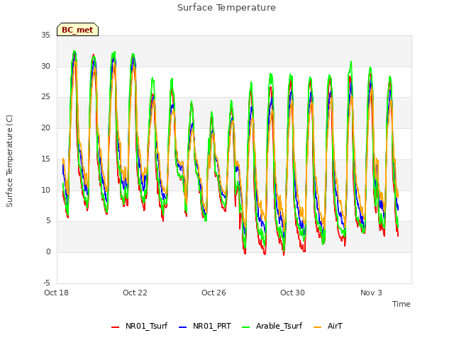 Explore the graph:Surface Temperature in a new window