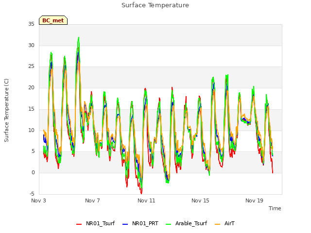 Explore the graph:Surface Temperature in a new window