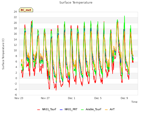 Explore the graph:Surface Temperature in a new window