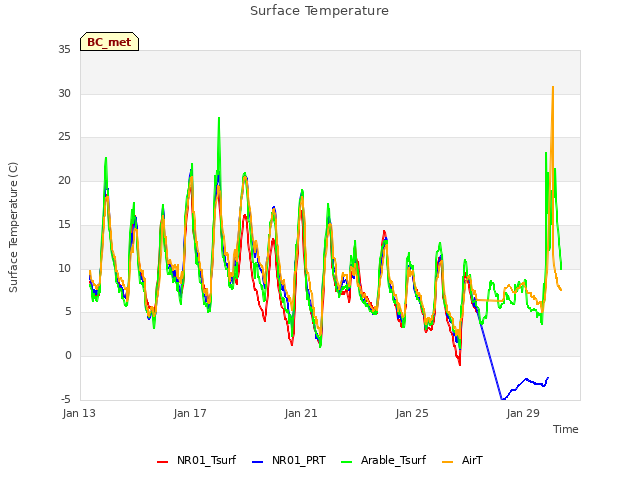 Explore the graph:Surface Temperature in a new window