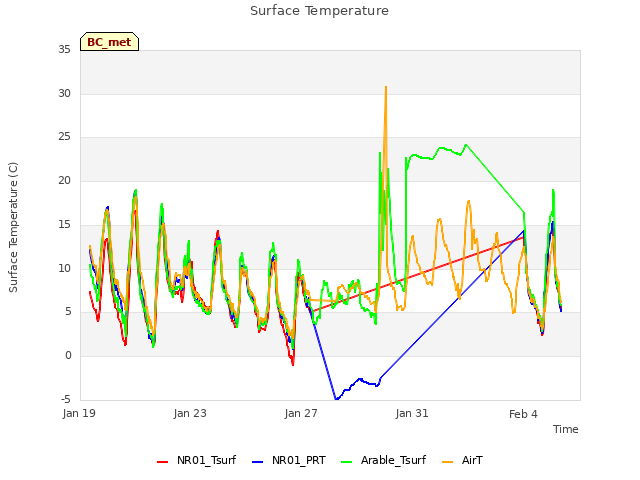 Explore the graph:Surface Temperature in a new window