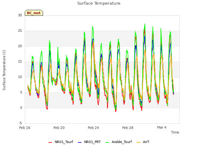 Explore the graph:Surface Temperature in a new window