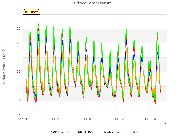 Explore the graph:Surface Temperature in a new window