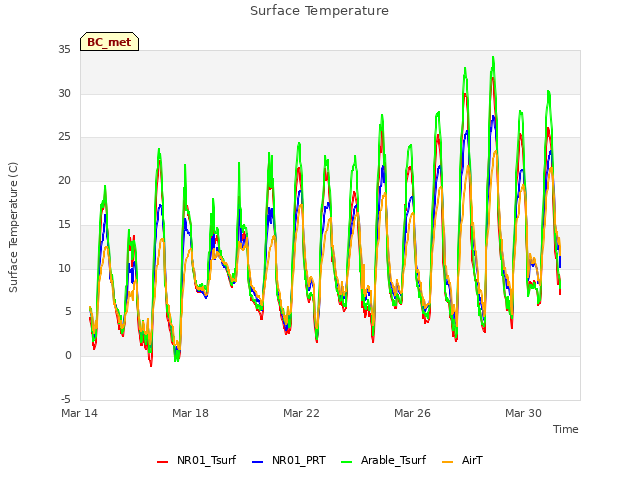 Explore the graph:Surface Temperature in a new window