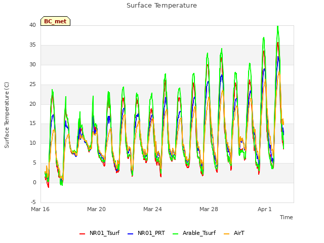 Explore the graph:Surface Temperature in a new window