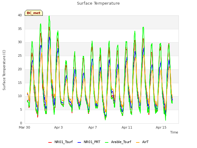 Explore the graph:Surface Temperature in a new window