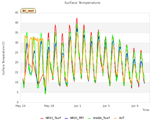 Explore the graph:Surface Temperature in a new window