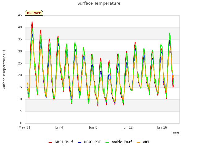 Explore the graph:Surface Temperature in a new window