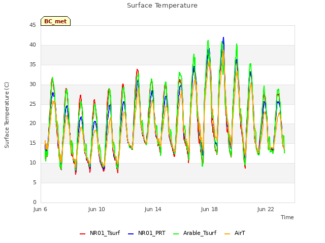 Explore the graph:Surface Temperature in a new window