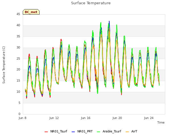 Explore the graph:Surface Temperature in a new window