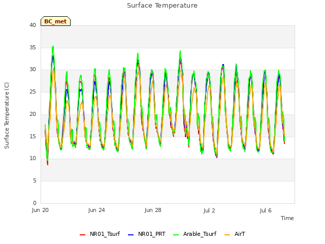 Explore the graph:Surface Temperature in a new window