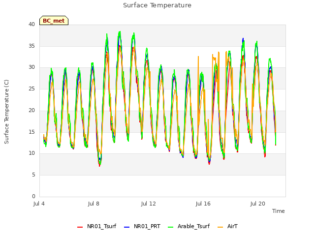 Explore the graph:Surface Temperature in a new window