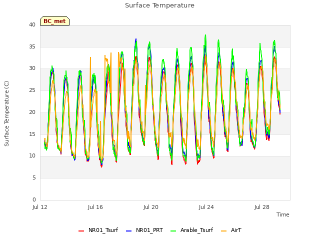 Explore the graph:Surface Temperature in a new window