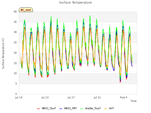 Explore the graph:Surface Temperature in a new window