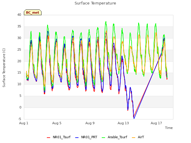 Explore the graph:Surface Temperature in a new window