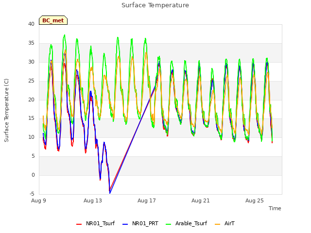 Explore the graph:Surface Temperature in a new window